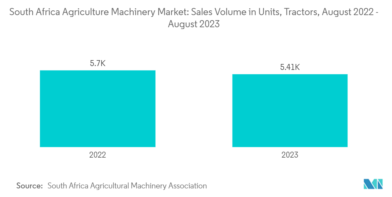 South Africa Agriculture Machinery Market: Sales Volume in Units, Tractors, August 2022 - August 2023