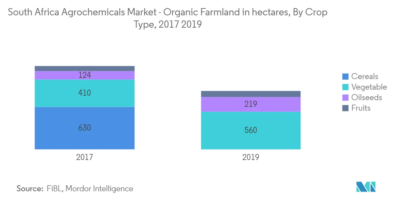 South Africa Agrochemicals Market - Organic Farmland in hectares, By Crop Type, 2017 & 2019