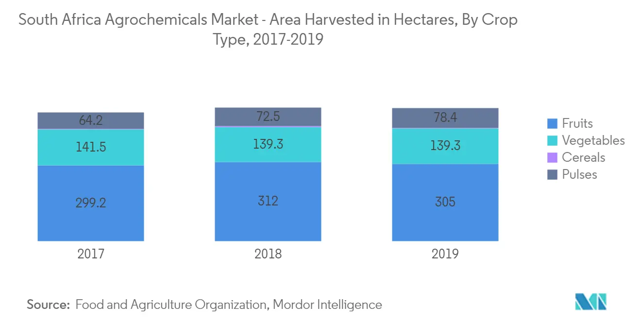 South Africa Agrochemicals Market - Area Harvested in Hectares, By Crop Type, 2017-2019