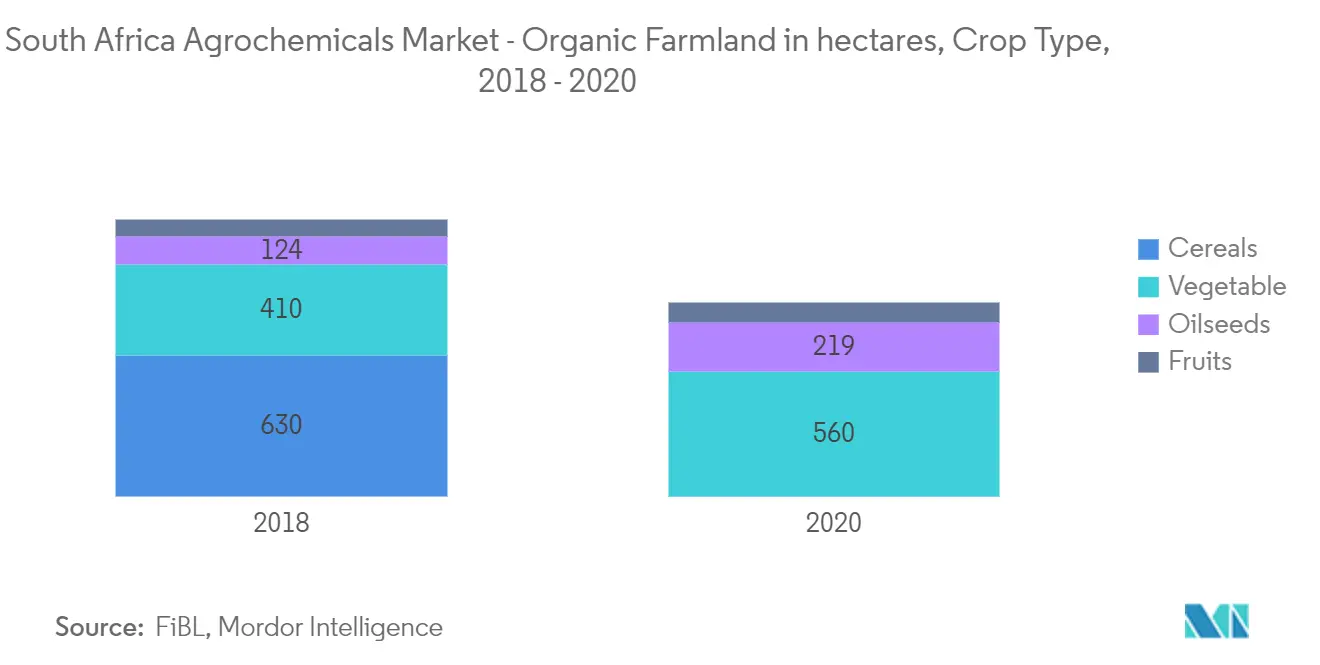 South Africa Agrochemicals Market - Organic Farmland in hectares, By Crop Type, 2017 & 2019
