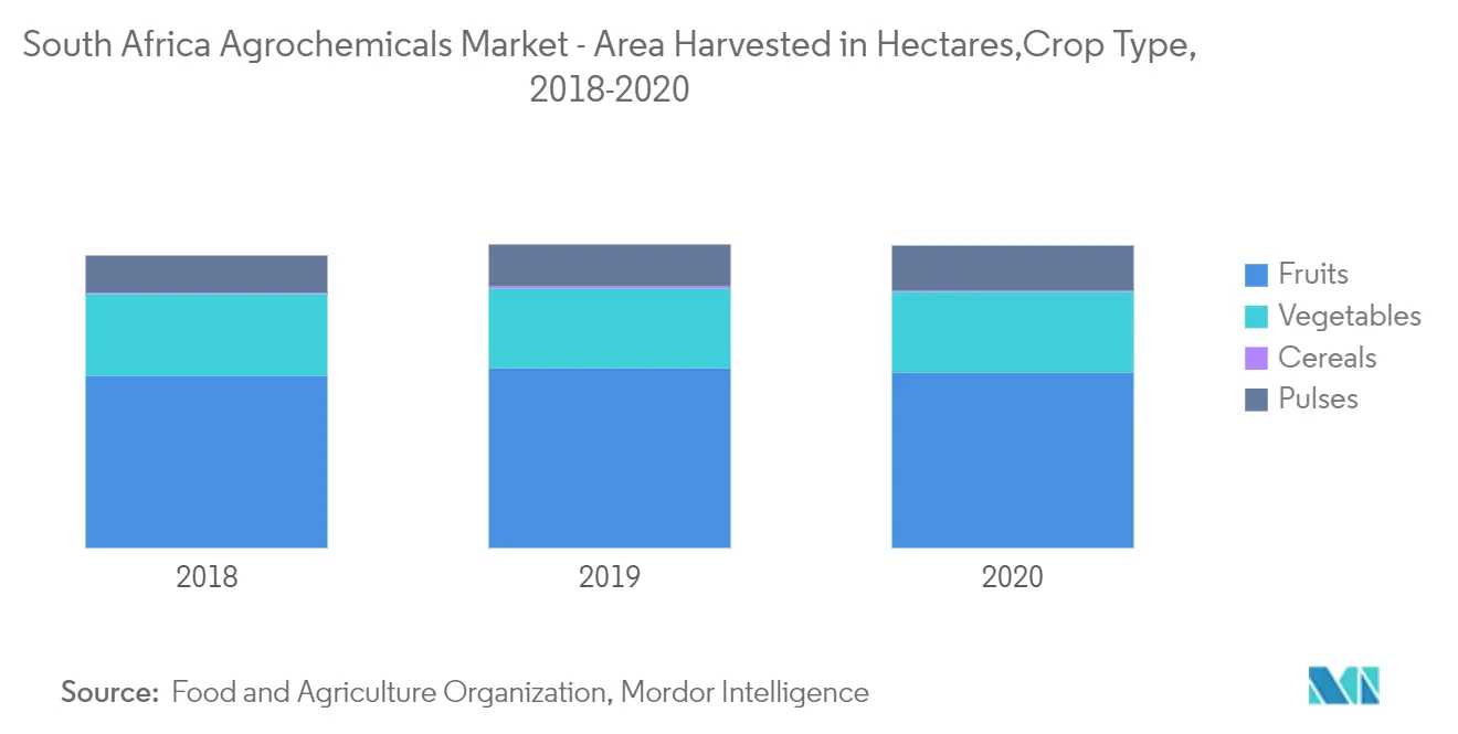 South Africa Agrochemicals Market - Area Harvested in Hectares, By Crop Type, 2017-2019