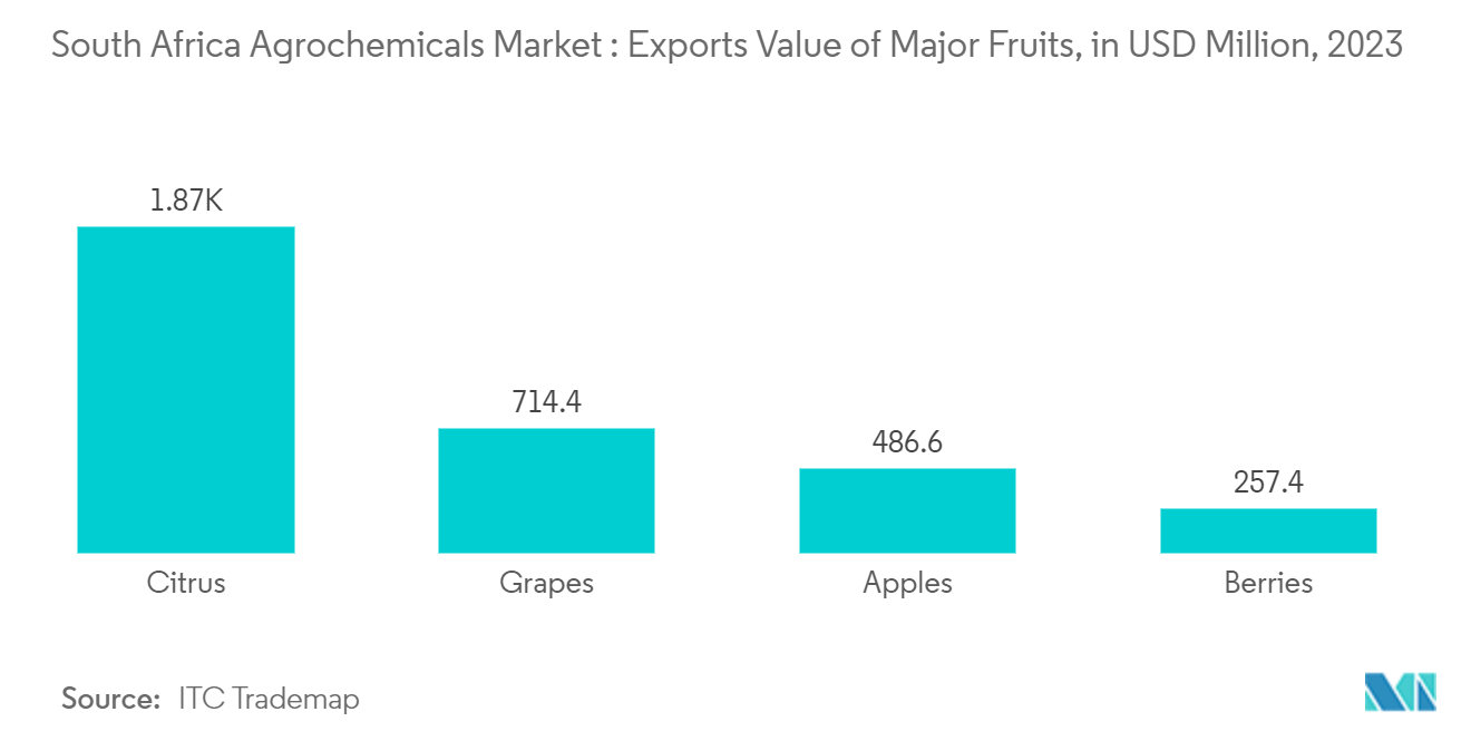 南アフリカ農薬市場：主要果実の輸出額（単位：百万米ドル、2023年