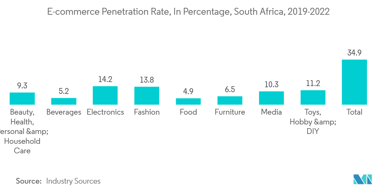 South Africa Air Freight Market : E-commerce Penetration Rate, In Percentage, South Africa, 2019-2022