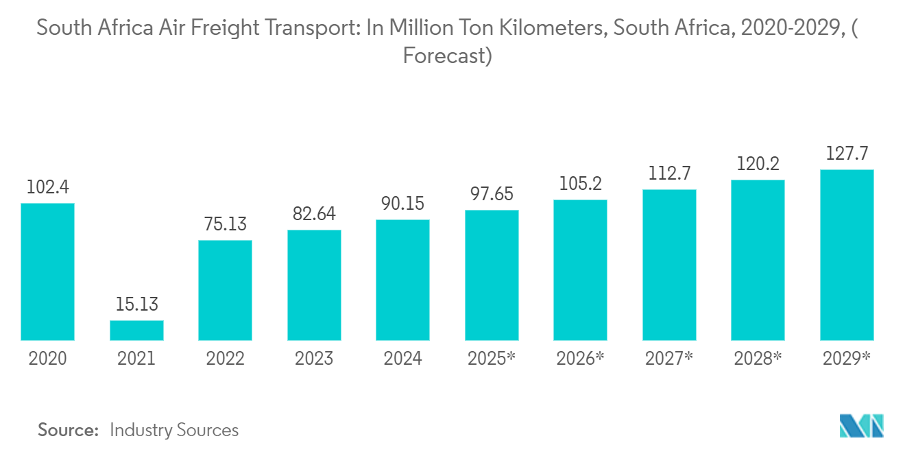 South Africa Air Freight Transport: In Million Ton Kilometers, South Africa, 2020-2029, (* Forecast)