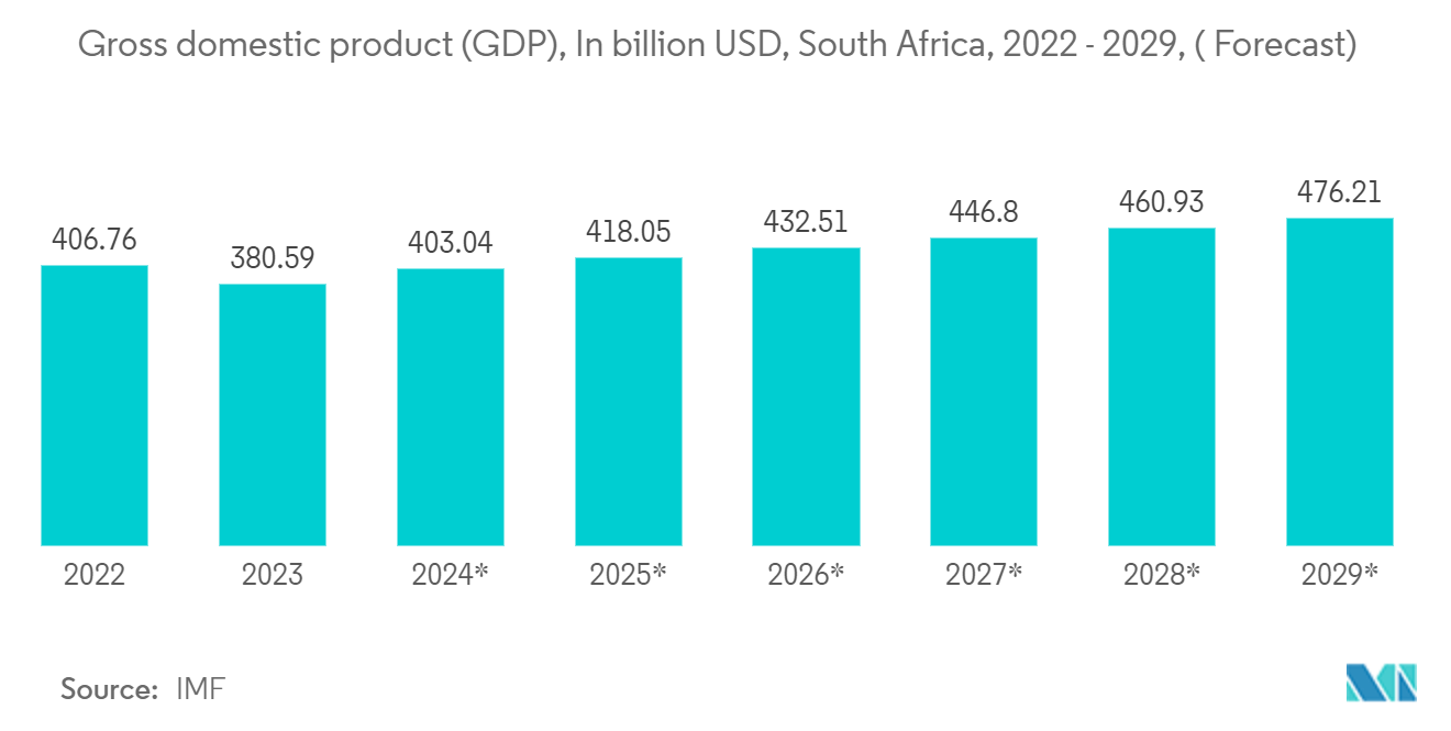 South Africa Air Freight Market: Gross domestic product (GDP), In billion USD, South Africa, 2022 - 2029, (* Forecast)