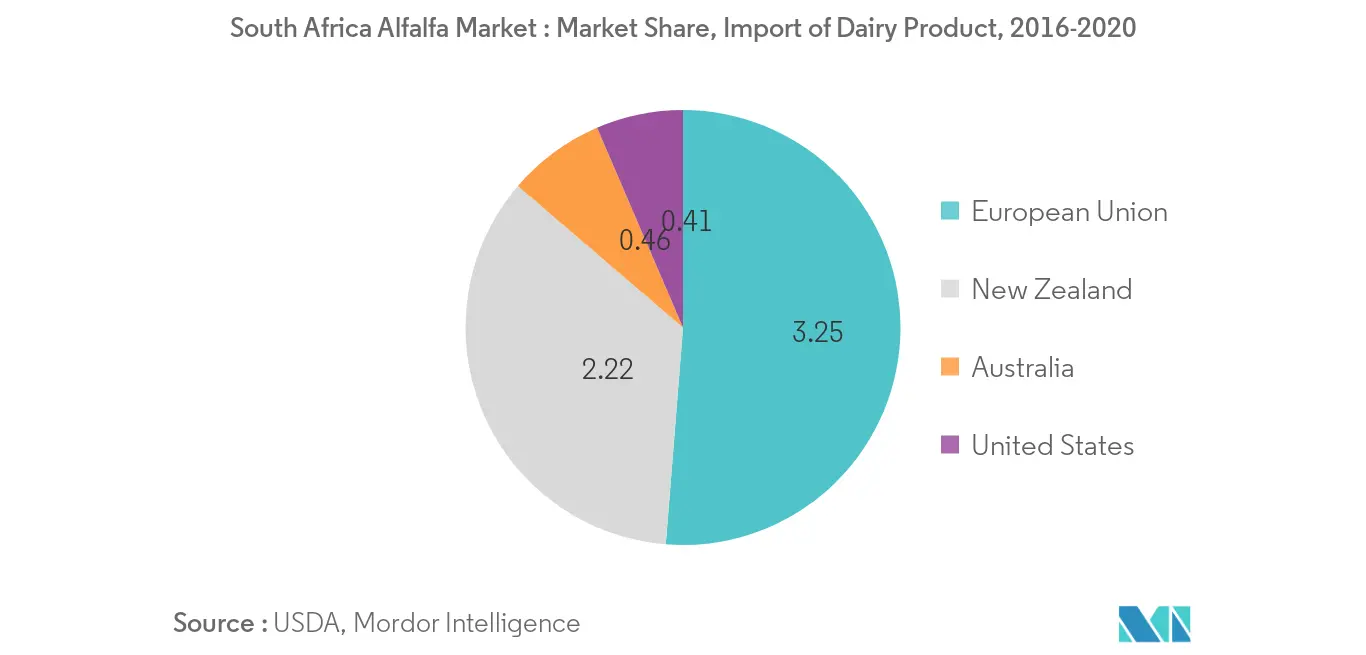 Import of Dairy Product Market Share During The Forecast 2020-2025