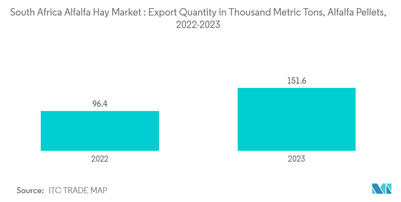 South Africa Alfalfa  Hay Market :  Export Quantity in Thousand Metric Tons, Alfalfa Pellets, 2022-2023