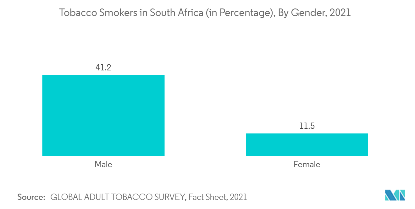 Marché des appareils d'anesthésie en Afrique du Sud&nbsp; fumeurs de tabac en Afrique du Sud (en pourcentage), par sexe, 2021