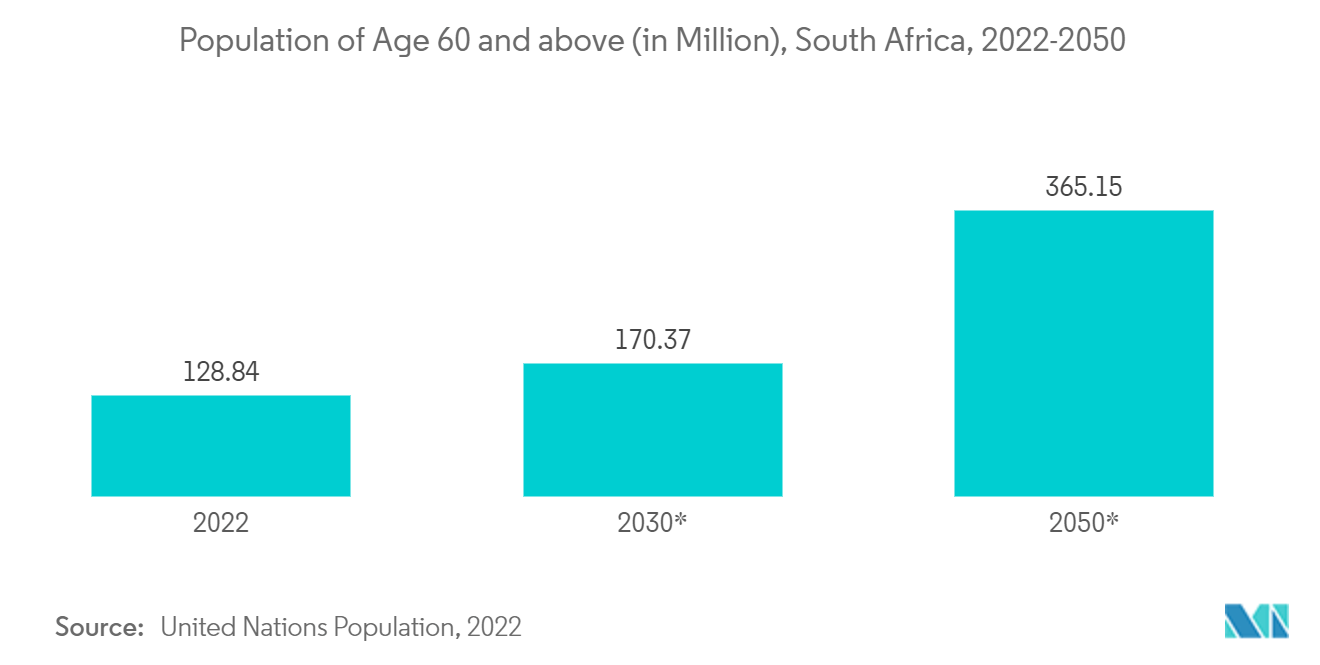 العدد التقديري للسكان الذين تبلغ أعمارهم 65 عامًا فما فوق (بالمليون)، جنوب أفريقيا، 2025-2050