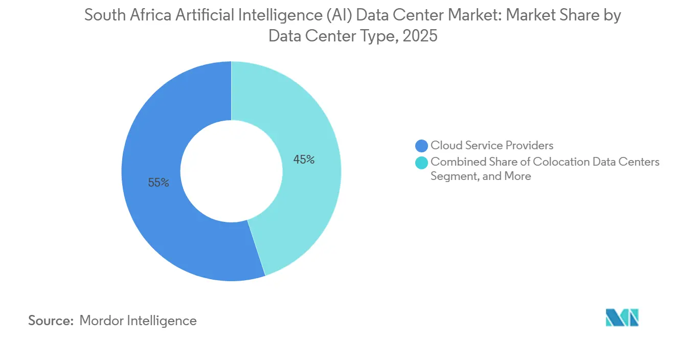 South Africa Artificial Intelligence (AI) Data Center Market Share by Data Center Type, 2025