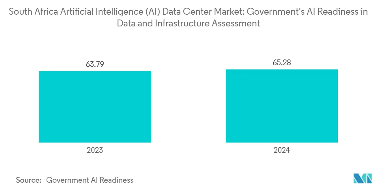 South Africa Artificial Intelligence (AI) Data Center Market: Government's AI Readiness in Data and Infrastructure Assessment