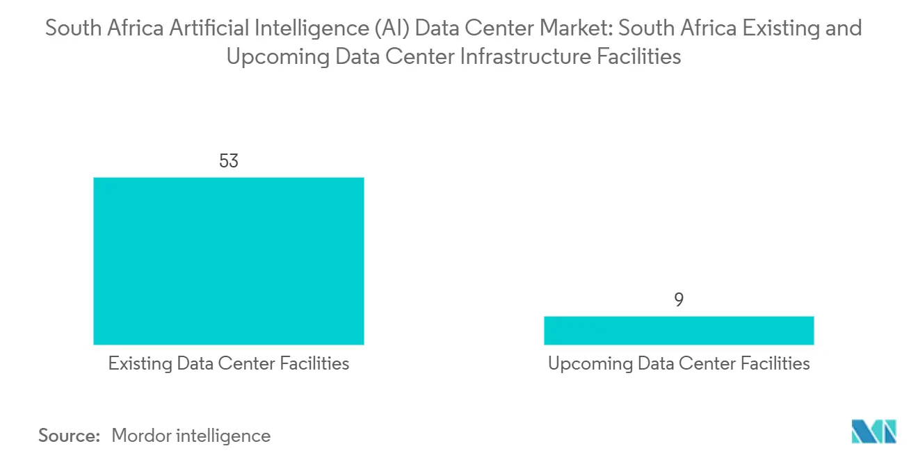 South Africa Artificial Intelligence (AI) Data Center Market: South Africa  Existing and Upcoming Data Center Infrastructure Facilities