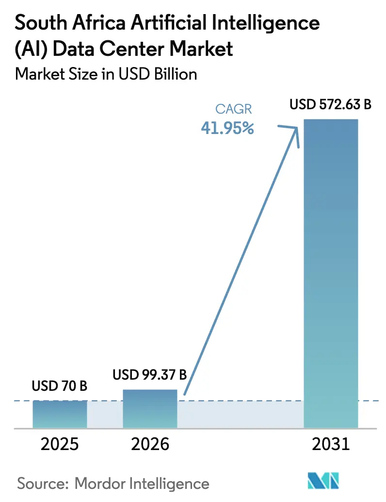 South Africa Artificial Intelligence (AI) Data Center Market (2025 - 2030)