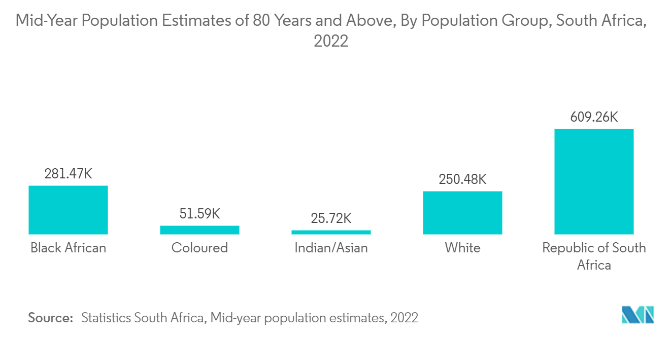 南非人工器官和仿生植入物市场：2022 年南非 80 岁及以上人口年中人口估计（按人口组别划分）