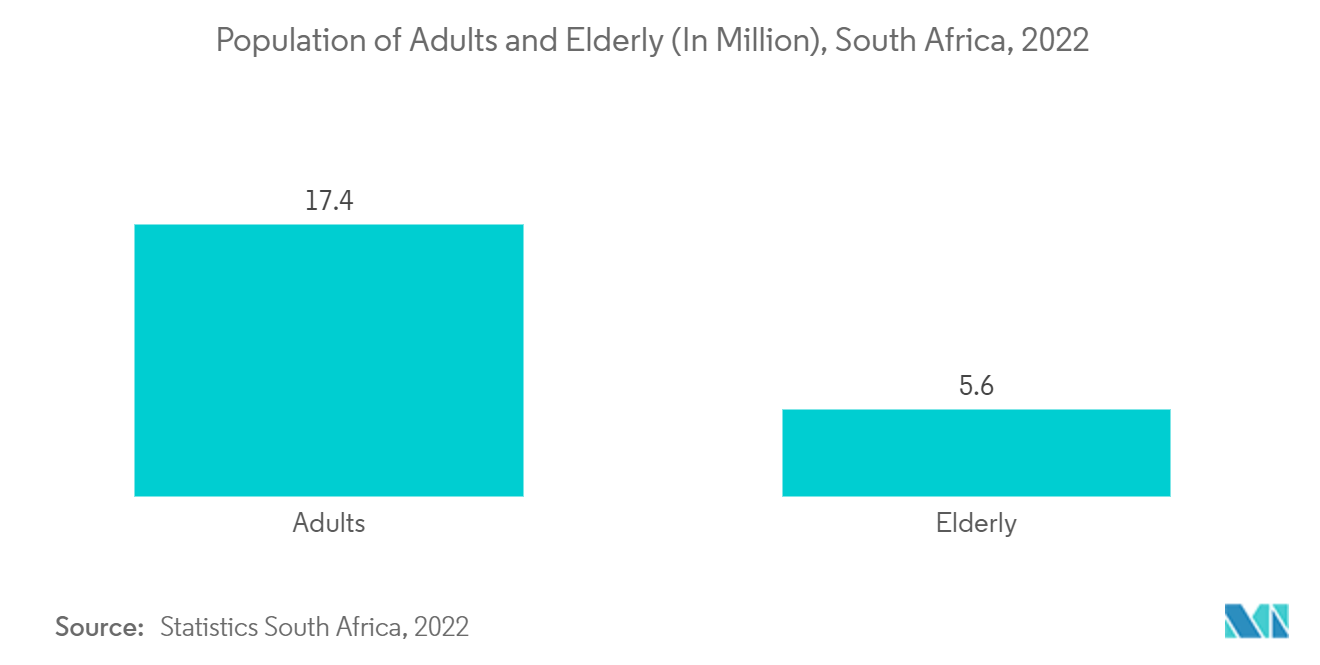 南アフリカの人工臓器・バイオニックインプラント市場成人および高齢者人口（単位：百万人）、南アフリカ、2022年