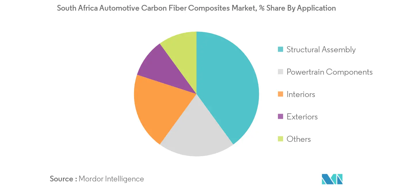 南アフリカの自動車用炭素繊維市場分析