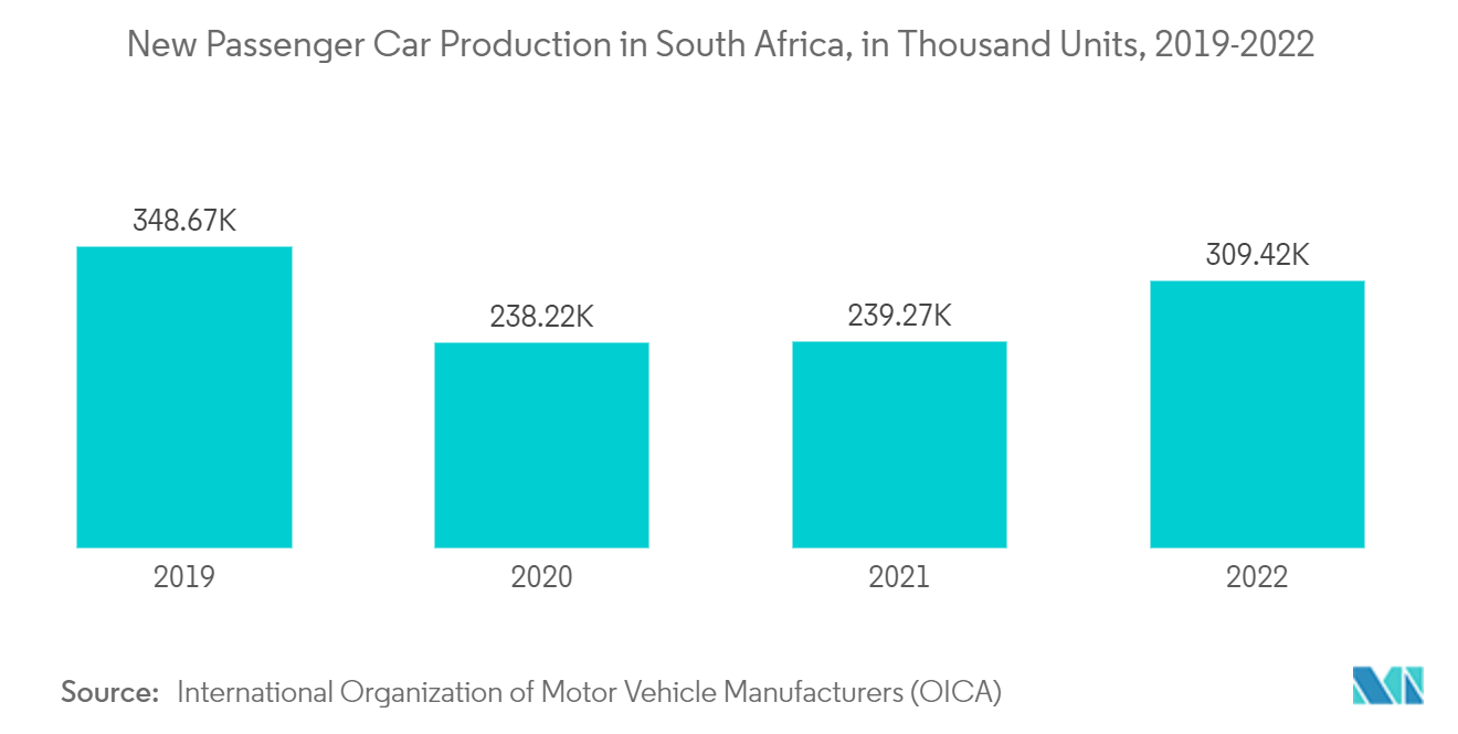 South Africa Automotive Carbon Fiber Composites Market: New Passenger Car Production in South Africa, in Thousand Units, 2019-2022