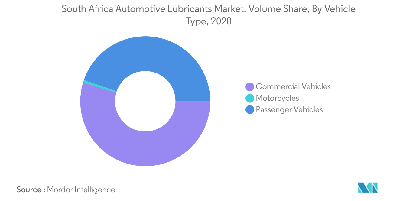 South Africa Automotive Lubricants Market 2015 2026 Industry Size