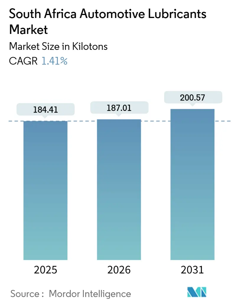 South Africa Automotive Lubricants Market - Share, Trends & Industry Size