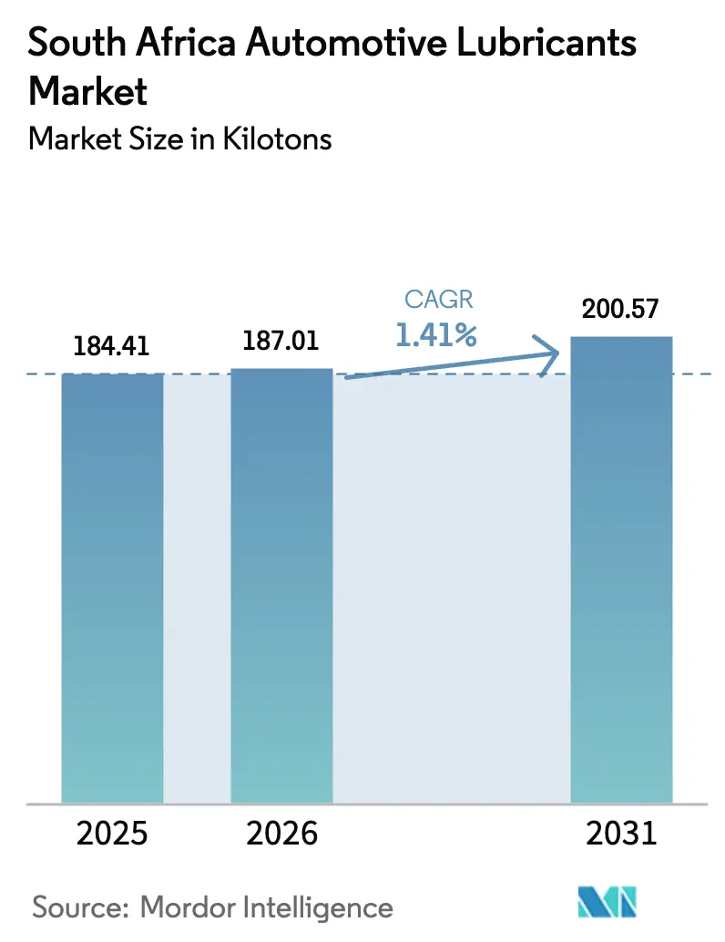South Africa Automotive Lubricants Market (2026 - 2031)