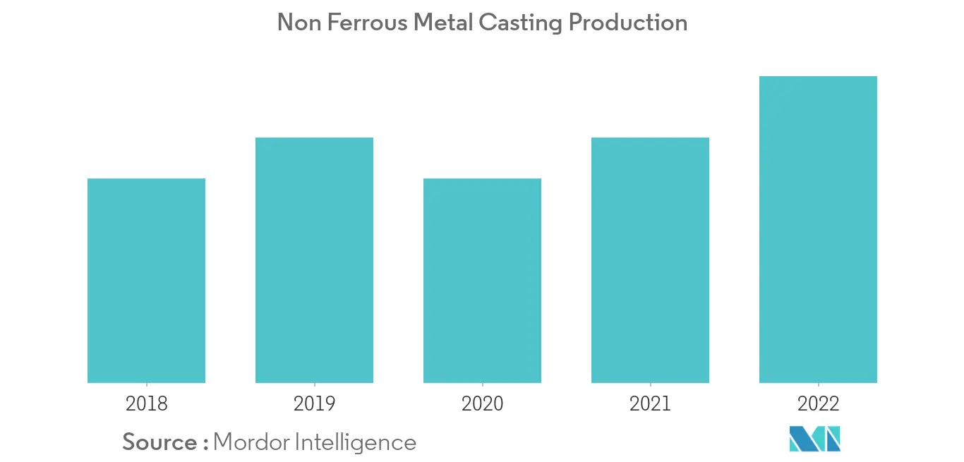 Mercado de fundición a presión de aluminio de piezas automotrices de Sudáfrica crecimiento, tendencias y pronóstico (2020-2025)