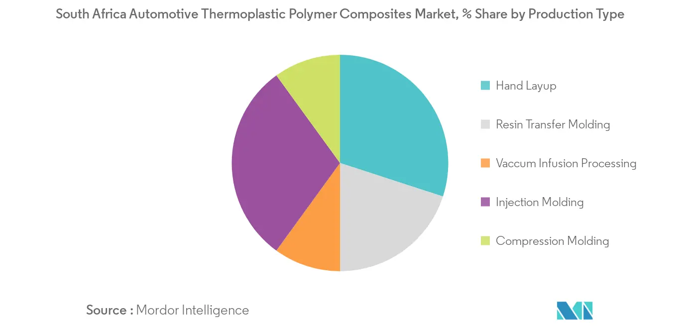 South Africa Automotive Thermoplastic Polymer Composites Market