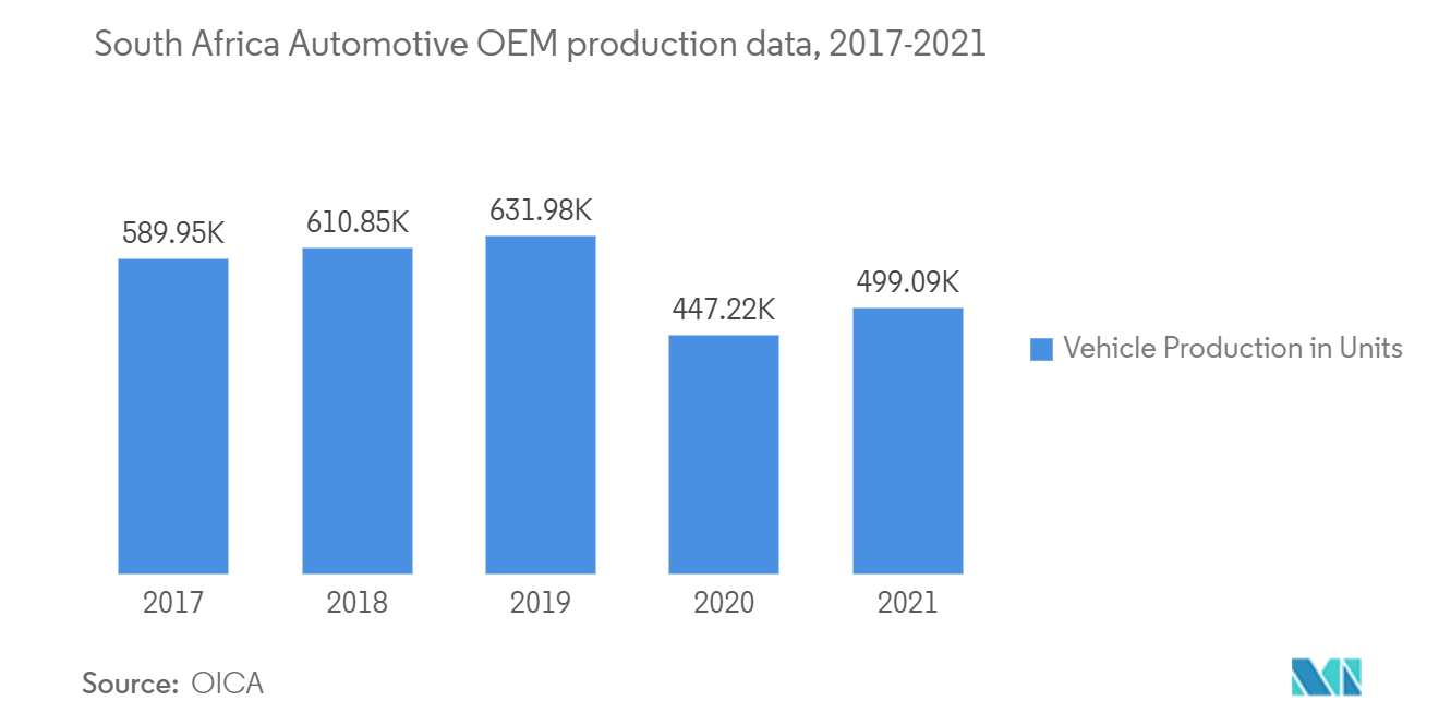 South Africa Automotive OEM production data, 2017-2021