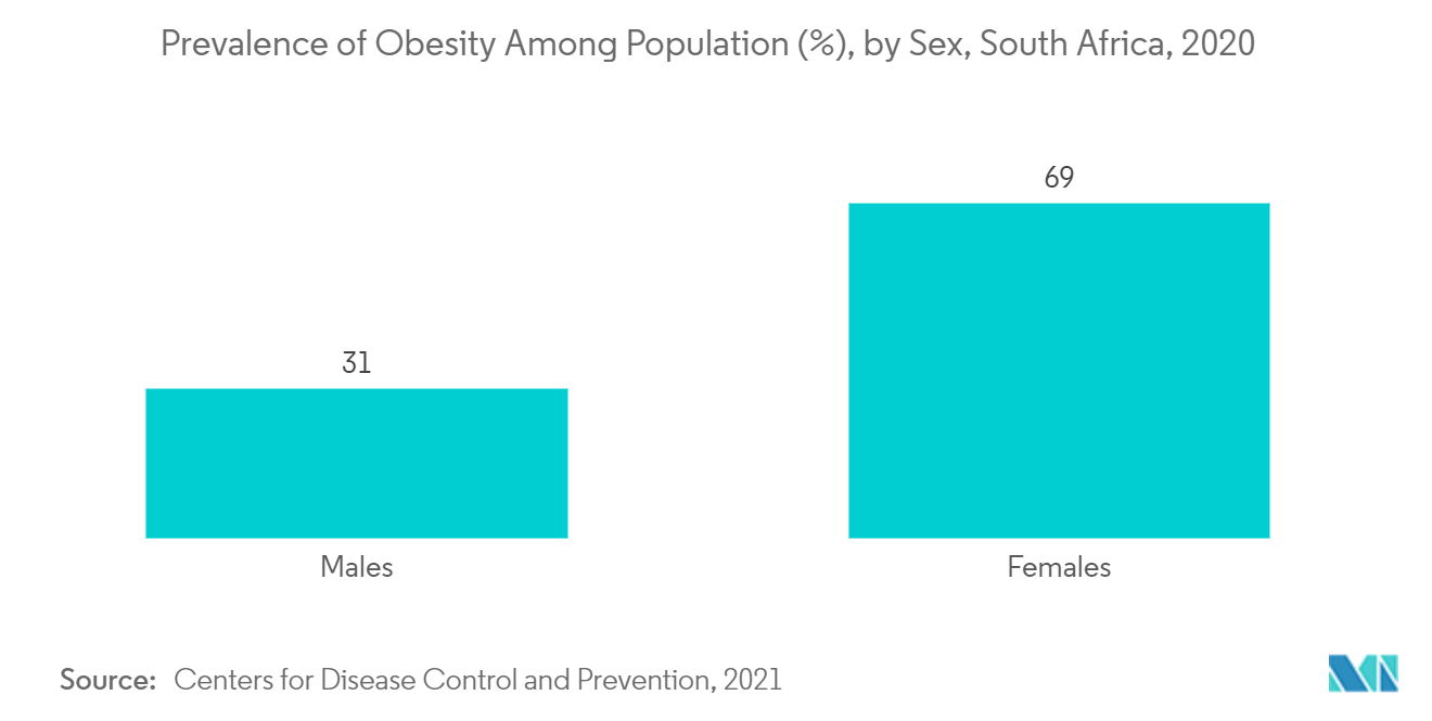 南アフリカの肥満手術市場：人口における肥満の有病率（％）、性別、南アフリカ、2020年