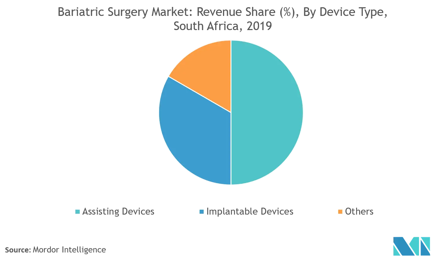 South Africa Bariatric Surgery Market Concentration.png