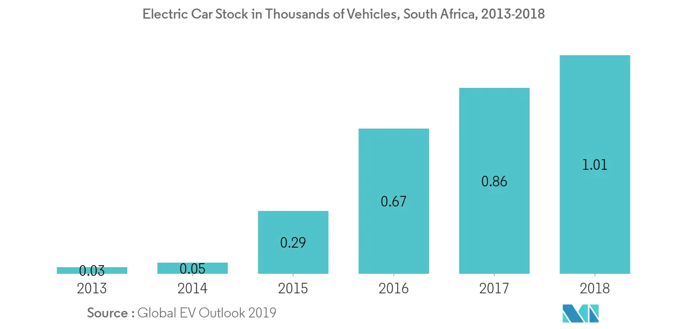 South Africa Battery Market, Electric Car Stock in Thousands of Vehicles