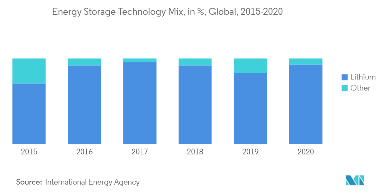 South Africa Battery Market Forecast