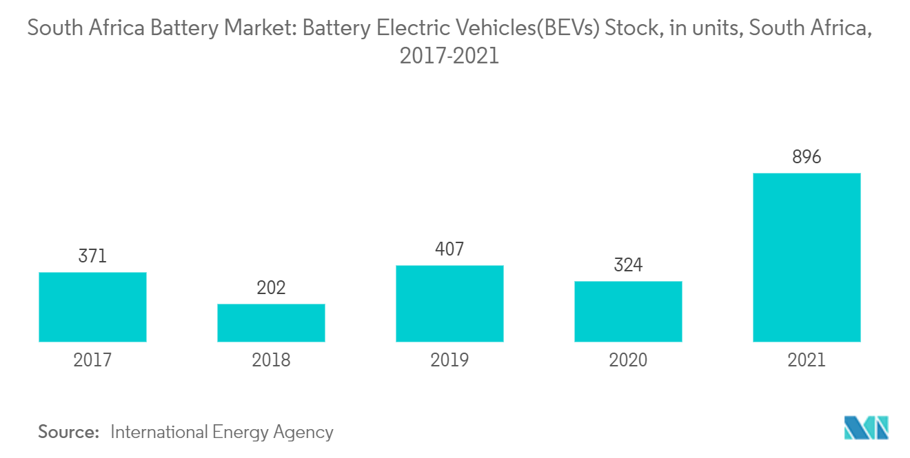 Рынок аккумуляторов в Южной Африке запасы аккумуляторных электромобилей (BEV), в единицах, Южная Африка, 2017-2021 гг.