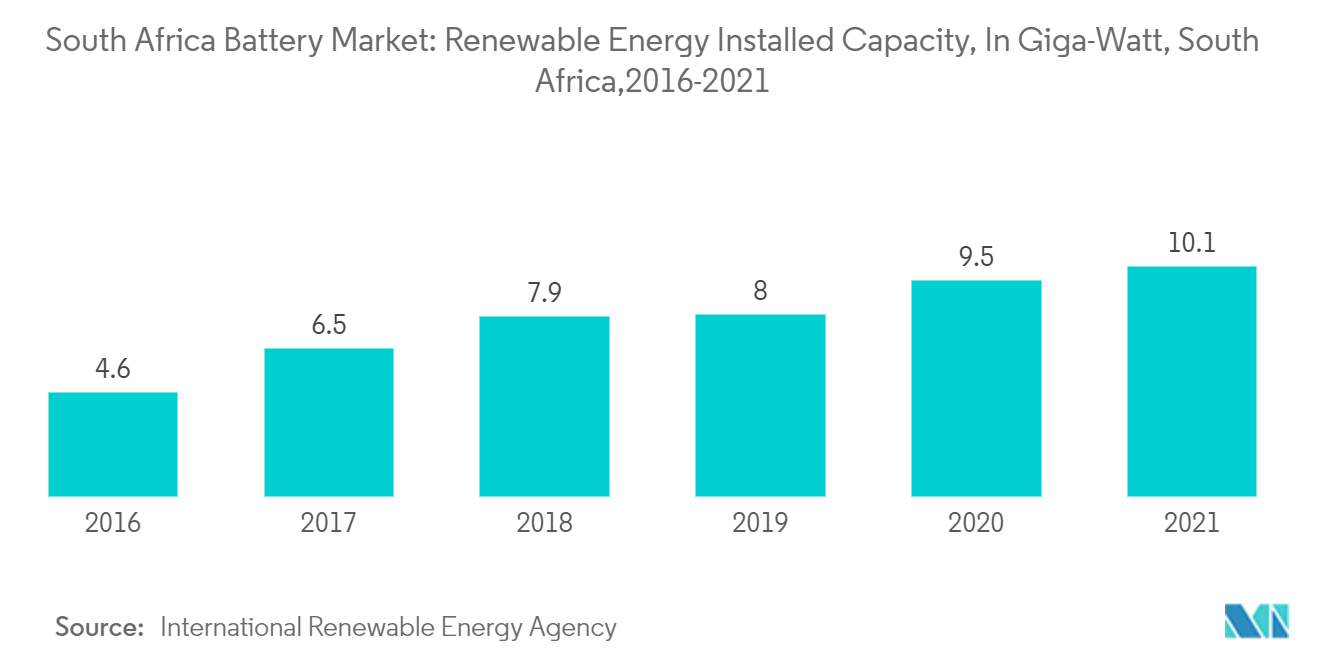 Рынок аккумуляторов в Южной Африке установленная мощность возобновляемых источников энергии, в гигаваттах, Южная Африка, 2016-2021 гг.