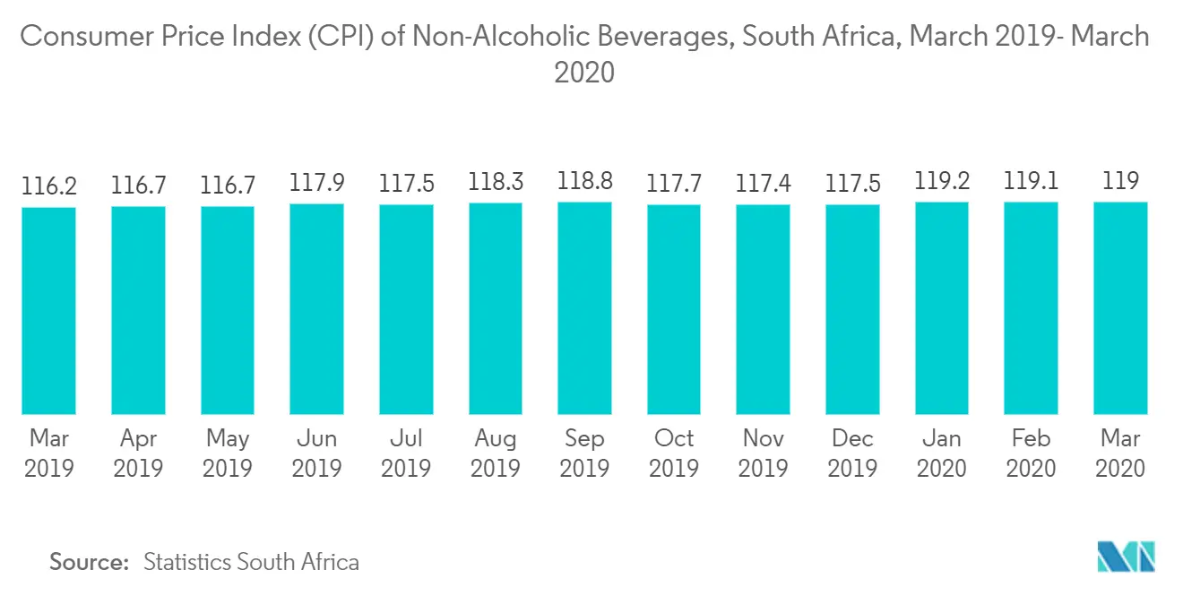 South Africa Beverages Market Share