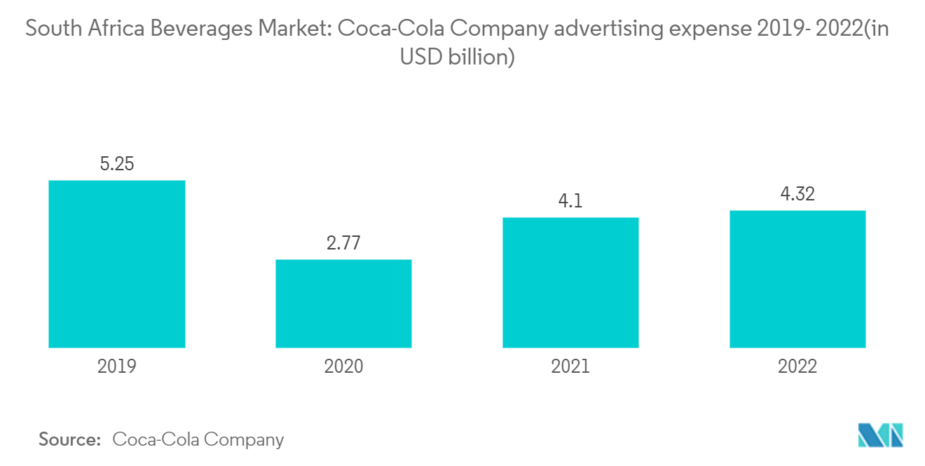 南非饮料市场：2019-2022年可口可乐公司广告费用（单位：十亿美元）