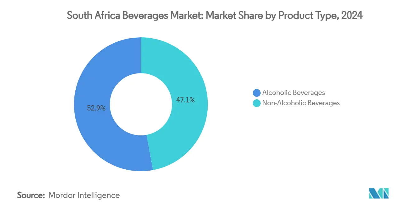 South Africa Beverages Market: Market Share by Product Type