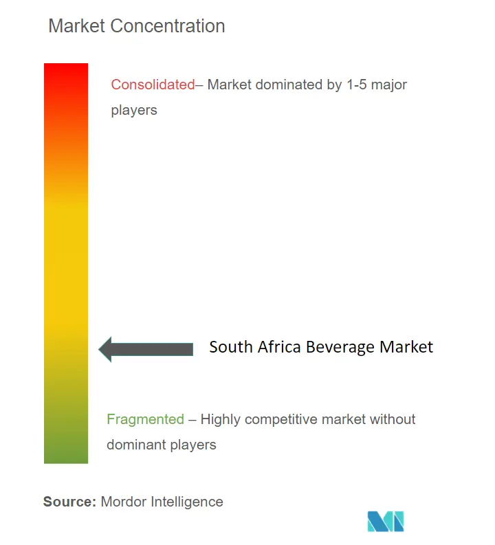 南アフリカの飲み物市場集中度