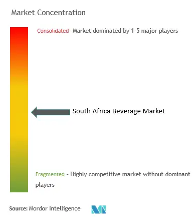 South Africa Beverages Market Concentration