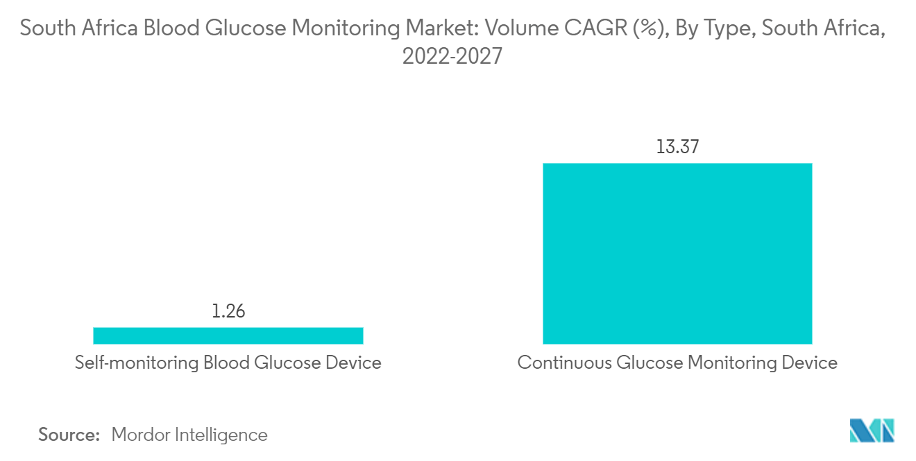 Marché de la surveillance de la glycémie en Afrique du Sud  TCAC en volume (%), par type, Afrique du Sud, 2022-2027