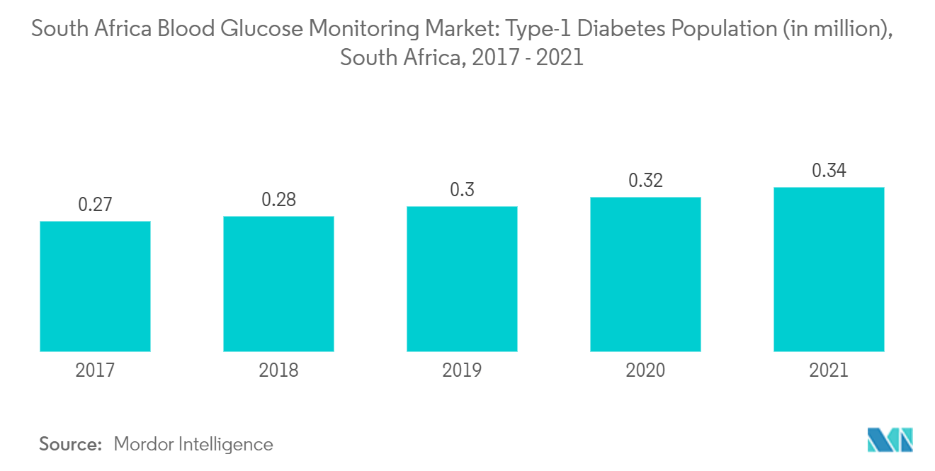 South Africa Blood Glucose Monitoring Market: Type-1 Diabetes Population (in million), South Africa, 2017 - 2021