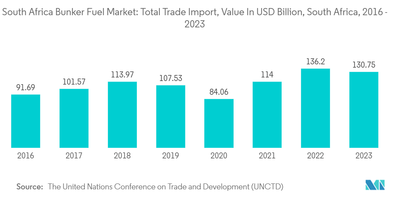 South Africa Bunker Fuel Market: Total Trade Import, Value In USD Billion, South Africa, 2016 - 2023