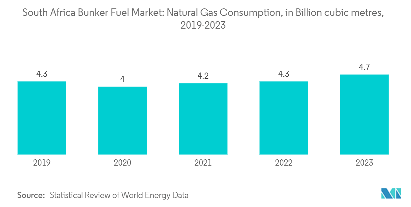 : South Africa Bunker Fuel Market: Natural Gas Consumption, in Billion cubic metres, 2019-2023