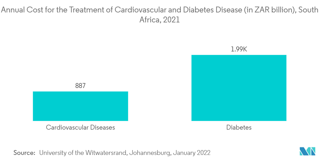 南アフリカの心血管機器市場：心血管疾患と糖尿病治療の年間費用（単位：億ZAR）、南アフリカ、2021年