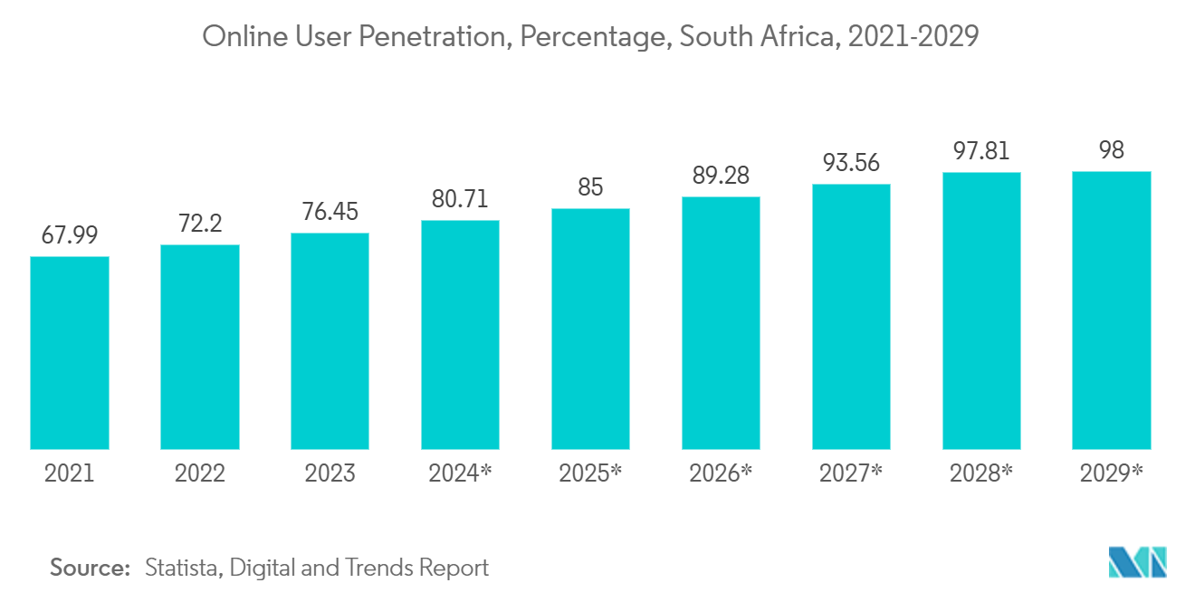 South Africa Data Center Construction Market: Online User Penetration, Percentage, South Africa, 2021-2029