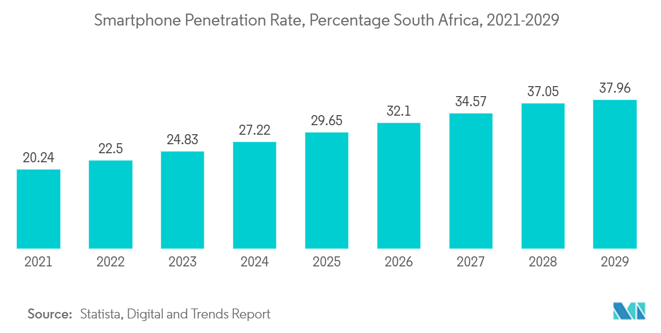 South Africa Data Center Construction Market: Smartphone Penetration Rate, Percentage South Africa, 2021-2029