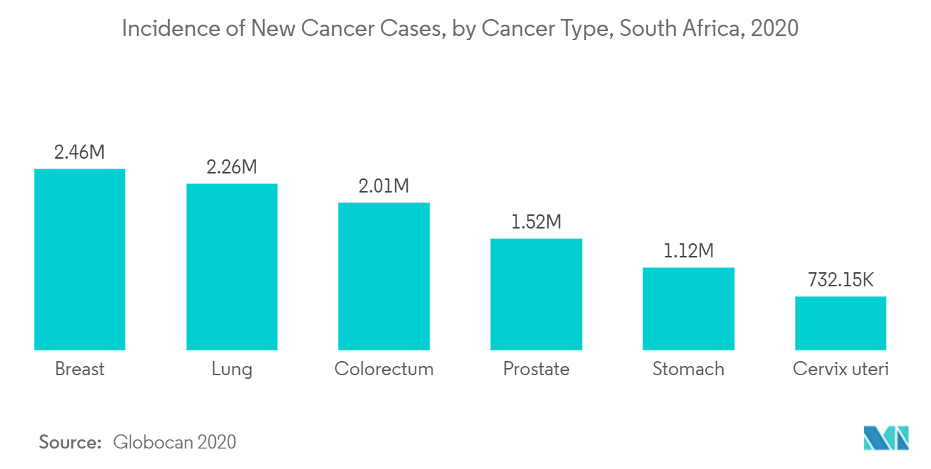 南アフリカのコンピューター断層撮影市場:新規がん症例の発生率:がんの種類別、南アフリカ、2020年