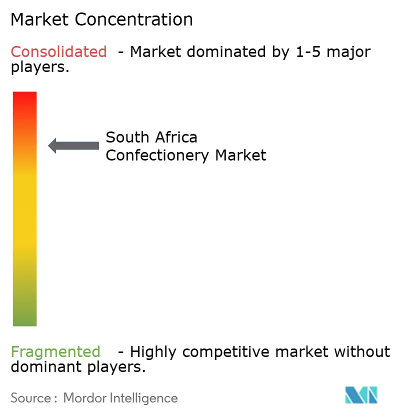 South Africa Confectionery Market Concentration