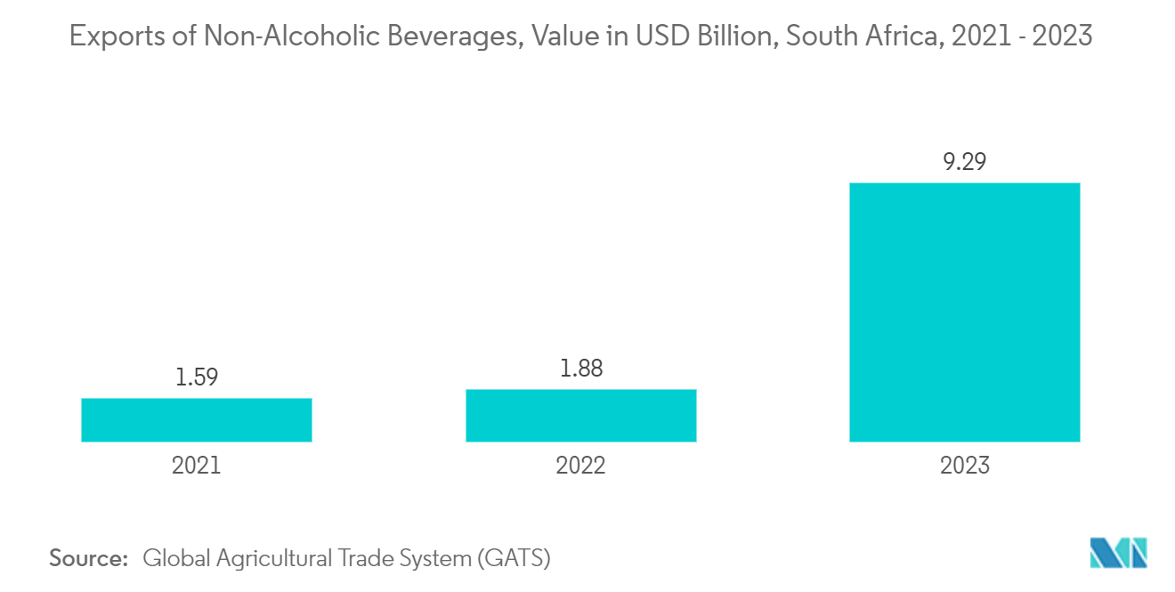 South Africa Container Glass Market: Exports of Non-Alcoholic Beverages, Value in USD Billion, South Africa, 2021 - 2023