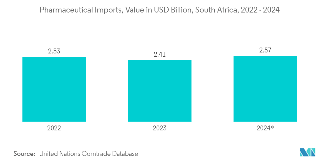 South Africa Container Glass Market: Pharmaceutical Imports, Value in USD Billion, South Africa, 2022 - 2024