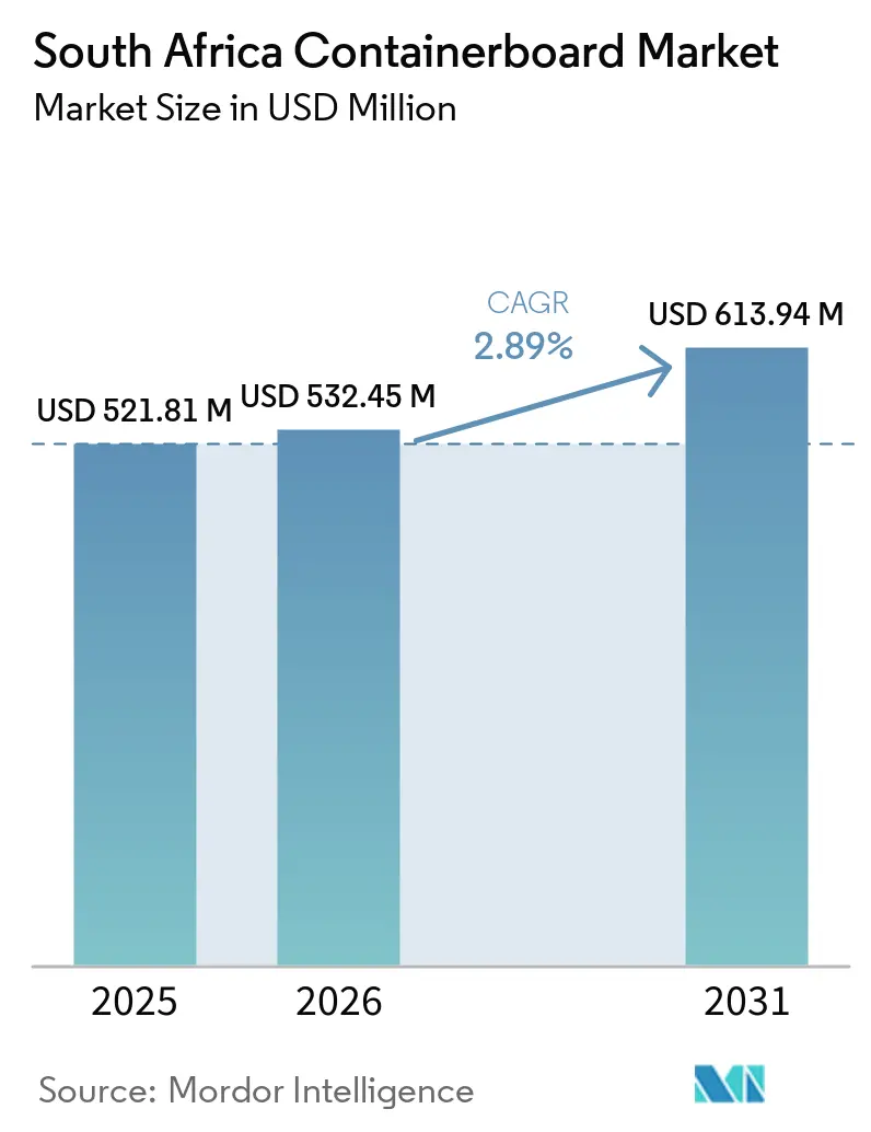 South Africa Containerboard Market (2026 - 2031)